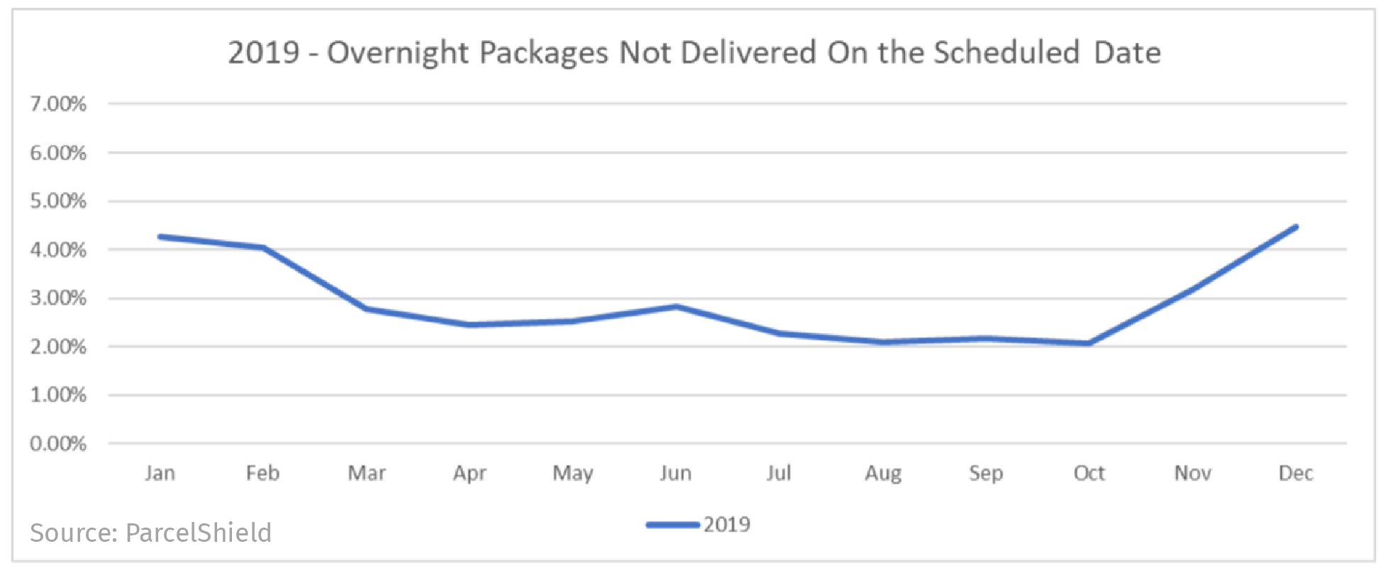 ParcelShield<sup>®</sup> Blog Graph 1-1